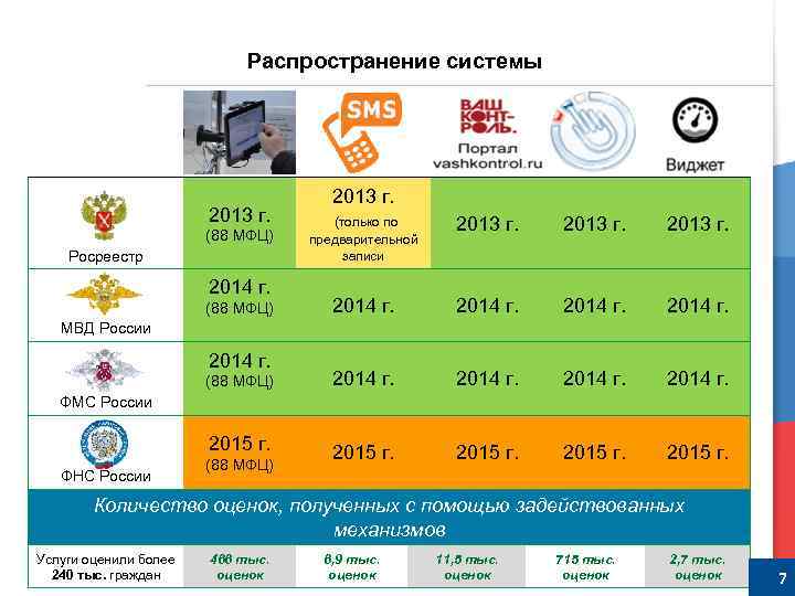 Распространение системы я 2013 г. (88 МФЦ) Росреестр 2014 г. (88 МФЦ) 2013 г.