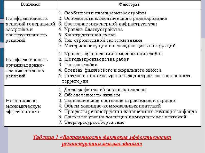 Таблица 1 «Вариантность факторов эффективности реконструкции жилых зданий» 