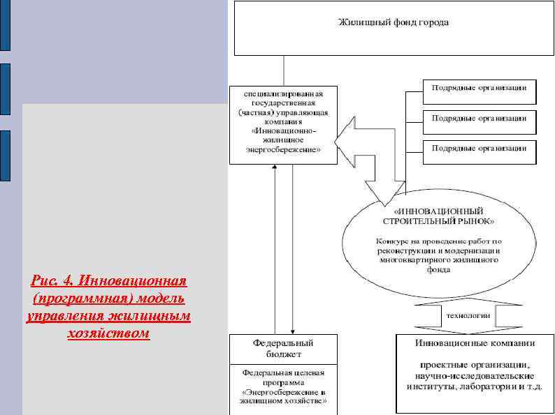 Рис. 4. Инновационная (программная) модель управления жилищным хозяйством 
