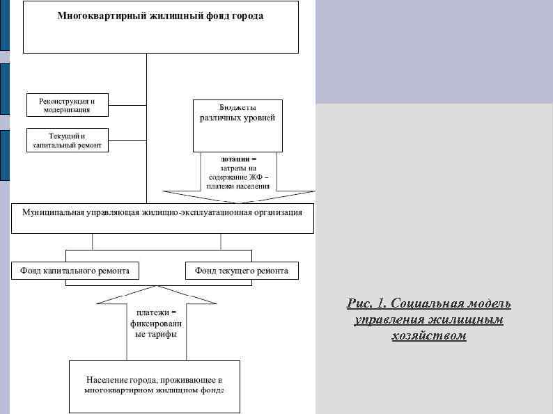 Рис. 1. Социальная модель управления жилищным хозяйством 