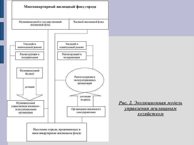 Рис. 2. Эволюционная модель управления жилищным хозяйством 