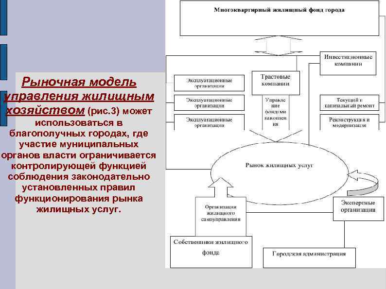Рыночная модель управления жилищным хозяйством (рис. 3) может использоваться в благополучных городах, где участие
