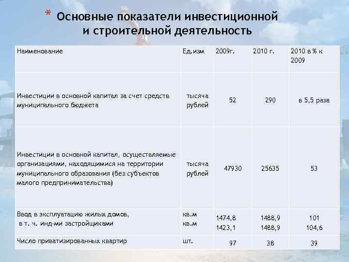 * Основные показатели инвестиционной и строительной деятельность Наименование Ед. изм 2009 г. 2010 в