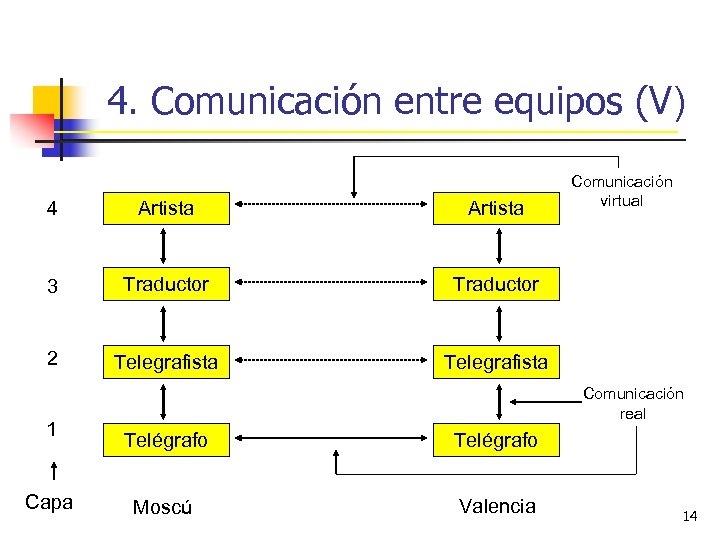 4. Comunicación entre equipos (V) 4 Artista 3 Traductor 2 Telegrafista Comunicación virtual Telegrafista