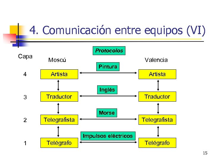 4. Comunicación entre equipos (VI) Capa Protocolos Moscú Valencia Pintura 4 Artista Inglés 3