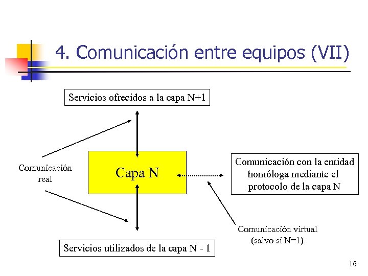 4. Comunicación entre equipos (VII) Servicios ofrecidos a la capa N+1 Comunicación real Capa