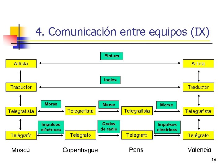 4. Comunicación entre equipos (IX) Pintura Artista Inglés Traductor Morse Telegrafista Impulsos eléctricos Morse