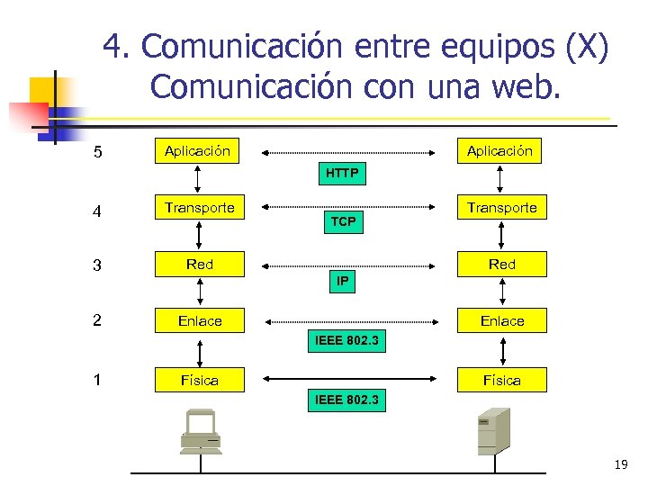 4. Comunicación entre equipos (X) Comunicación con una web. 5 Aplicación HTTP 4 Transporte