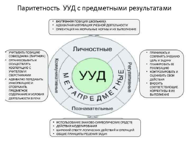 Паритетность УУД с предметными результатами 