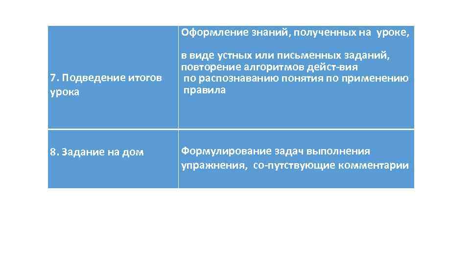 Оформление знаний, полученных на уроке, 7. Подведение итогов урока 8. Задание на дом в