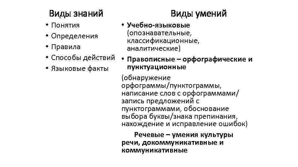 Виды знаний • • • Виды умений • Учебно языковые Понятия (опознавательные, Определения классификационные,