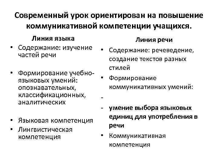 Современный урок ориентирован на повышение коммуникативной компетенции учащихся. Линия языка Линия речи • Содержание: