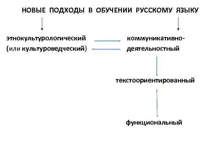 НОВЫЕ ПОДХОДЫ В ОБУЧЕНИИ РУССКОМУ ЯЗЫКУ этнокультурологический коммуникативно(или культуроведческий) деятельностный текстоориентированный функциональный 