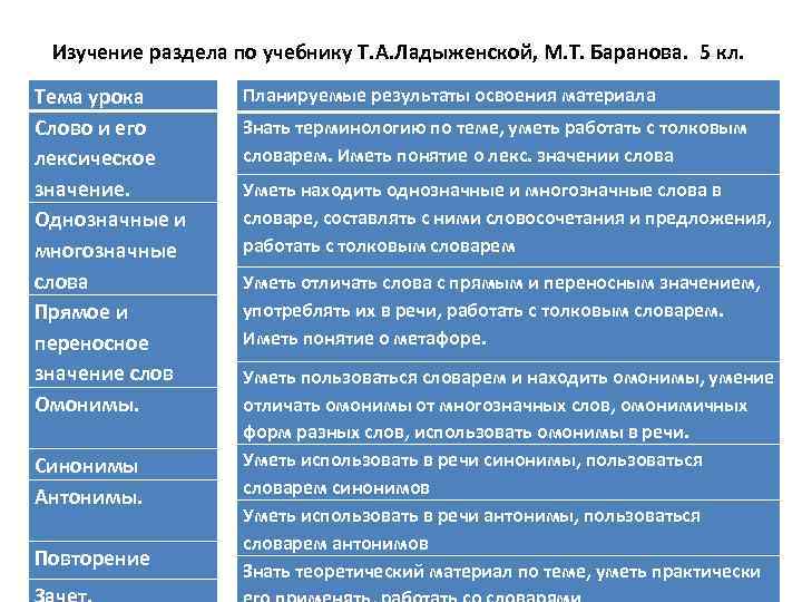 Изучение раздела по учебнику Т. А. Ладыженской, М. Т. Баранова. 5 кл. Тема урока