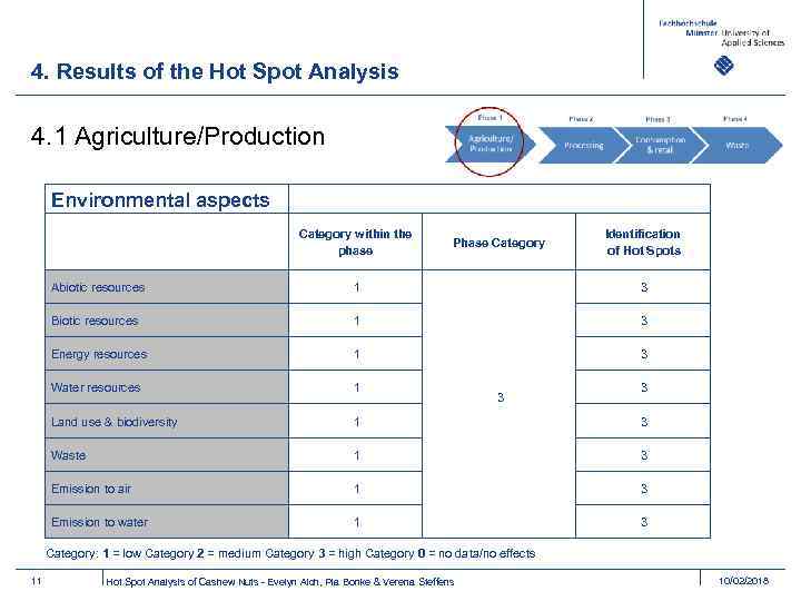 4. Results of the Hot Spot Analysis 4. 1 Agriculture/Production Environmental aspects Category within