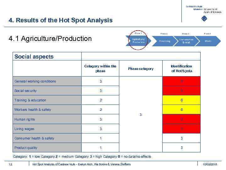 4. Results of the Hot Spot Analysis 4. 1 Agriculture/Production Social aspects Category within