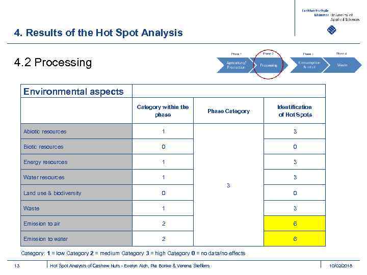 4. Results of the Hot Spot Analysis 4. 2 Processing Environmental aspects Category within