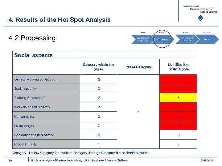 4. Results of the Hot Spot Analysis 4. 2 Processing Social aspects Category within