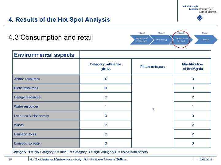 4. Results of the Hot Spot Analysis 4. 3 Consumption and retail Environmental aspects