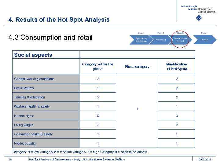 4. Results of the Hot Spot Analysis 4. 3 Consumption and retail Social aspects