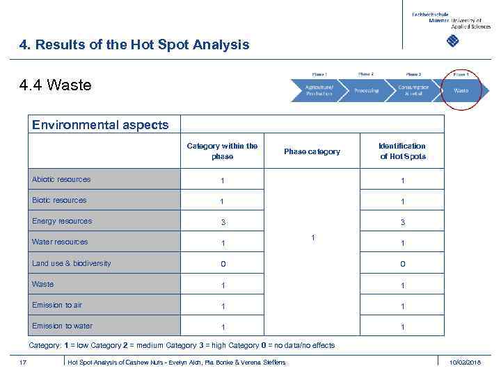 4. Results of the Hot Spot Analysis 4. 4 Waste Environmental aspects Category within