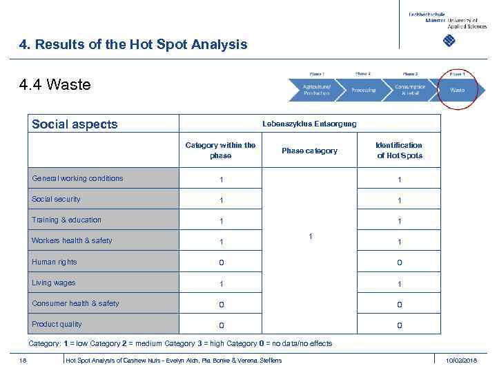 4. Results of the Hot Spot Analysis 4. 4 Waste Social aspects Lebenszyklus Entsorgung