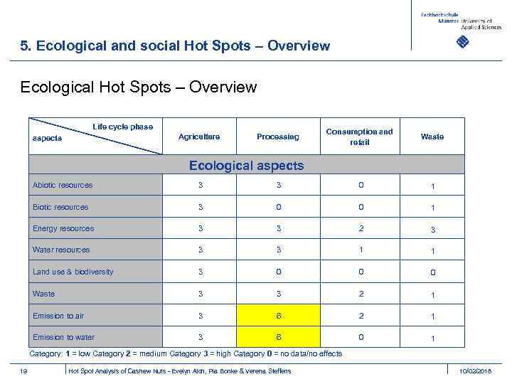 5. Ecological and social Hot Spots – Overview Ecological Hot Spots – Overview Life