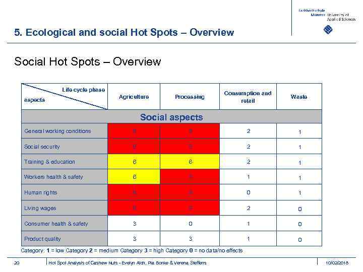 5. Ecological and social Hot Spots – Overview Social Hot Spots – Overview Life