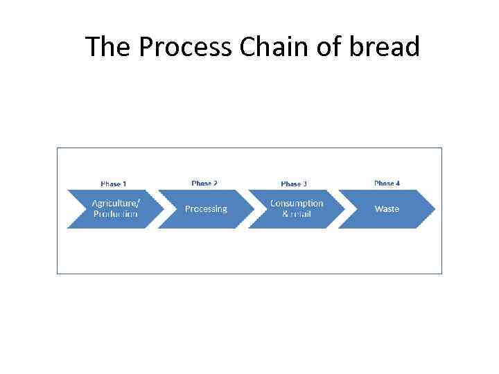  The Process Chain of bread 