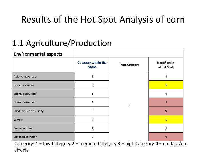 Results of the Hot Spot Analysis of corn 1. 1 Agriculture/Production Environmental aspects Category