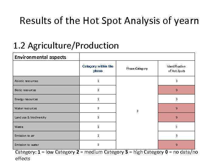 Results of the Hot Spot Analysis of yearn 1. 2 Agriculture/Production Environmental aspects Category