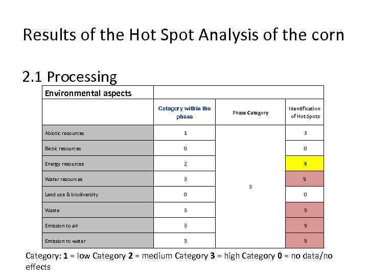 Results of the Hot Spot Analysis of the corn 2. 1 Processing Environmental aspects