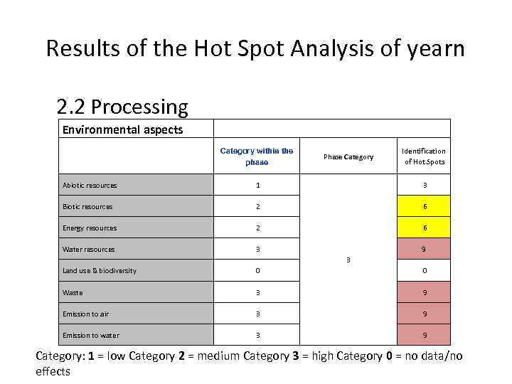 Results of the Hot Spot Analysis of yearn 2. 2 Processing Environmental aspects Category