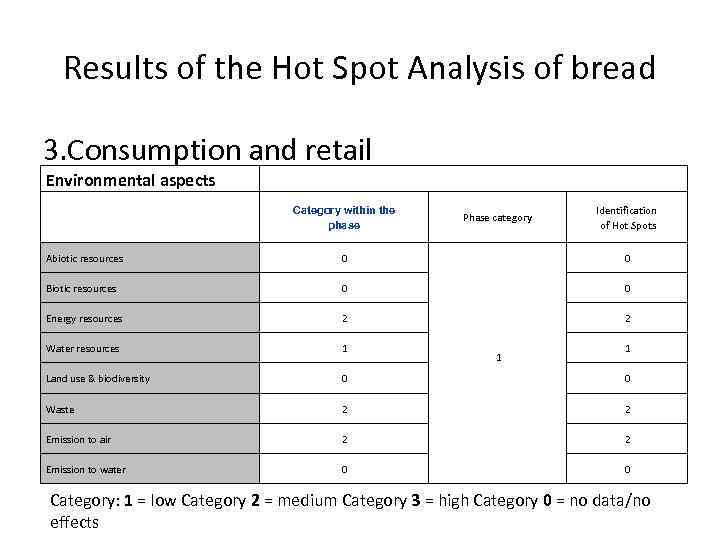 Results of the Hot Spot Analysis of bread 3. Consumption and retail Environmental aspects