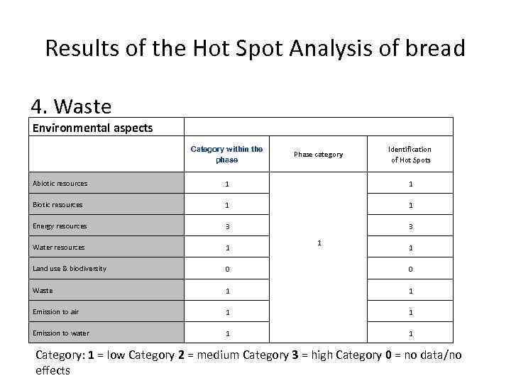 Results of the Hot Spot Analysis of bread 4. Waste Environmental aspects Category within