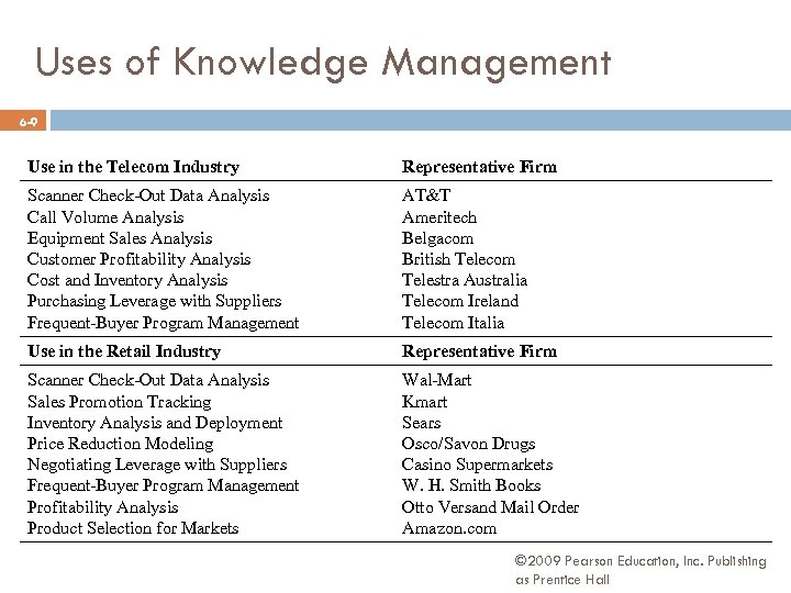 Uses of Knowledge Management 6 -9 Use in the Telecom Industry Representative Firm Scanner