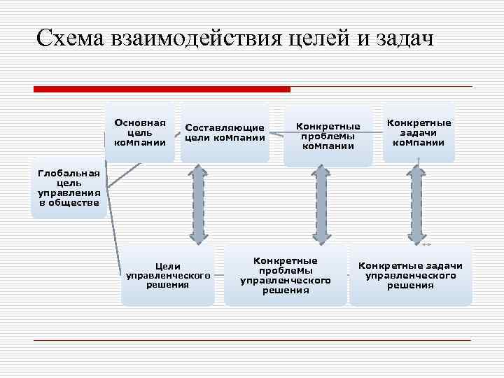 Взаимосвязь целей. Целевая ориентация управленческих решений. Схема взаимодействия целей и задач. Взаимосвязь целей и задач. Цели и задачи управленческих решений.