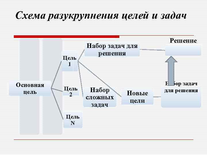Схема разукрупнения целей и задач Цель 1 Основная цель Цель 2 Цель N Набор
