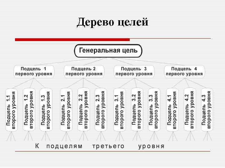Дерево целей 