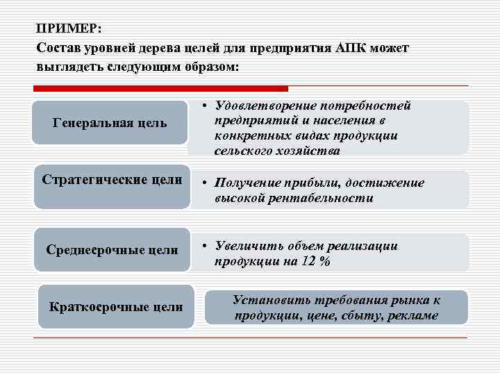 ПРИМЕР: Состав уровней дерева целей для предприятия АПК может выглядеть следующим образом: Генеральная цель