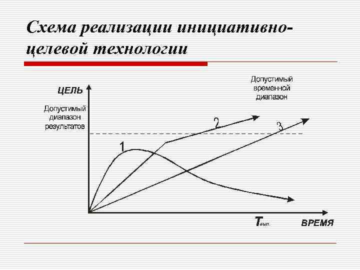 Схема реализации инициативноцелевой технологии 