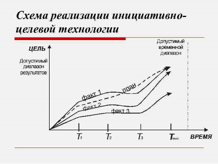 Схема реализации инициативноцелевой технологии 