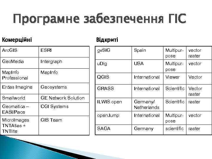 Програмне забезпечення ГІС Комерційні Відкриті Arc. GIS ESRI gv. SIG Spain Multipurpose vector raster