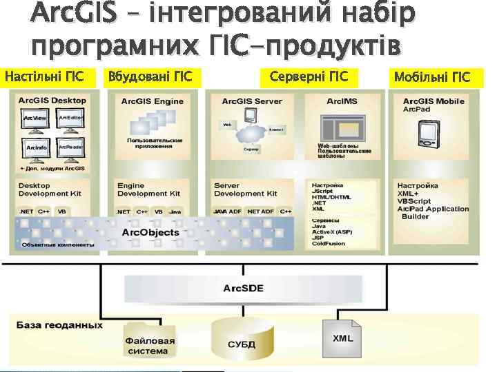 Arc. GIS – інтегрований набір програмних ГІС-продуктів Настільні ГІС Вбудовані ГІС Серверні ГІС Мобільні