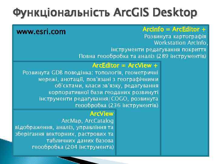 Функціональність Arc. GIS Desktop www. esri. com Arc. Info = Arc. Editor + Розвинута