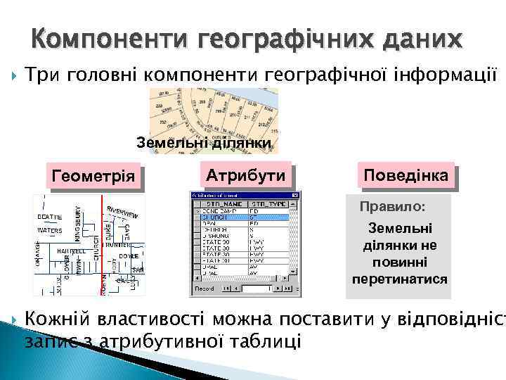 Компоненти географічних даних Три головні компоненти географічної інформації Земельні ділянки Геометрія Атрибути Поведінка Правило: