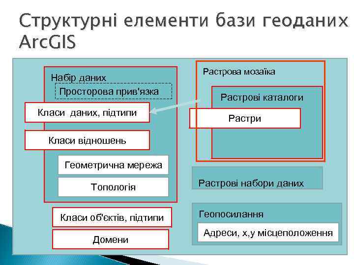 Структурні елементи бази геоданих Arc. GIS Набір даних Просторова прив'язка Класи даних, підтипи Растрова