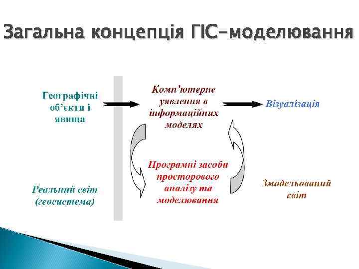 Загальна концепція ГІС-моделювання 