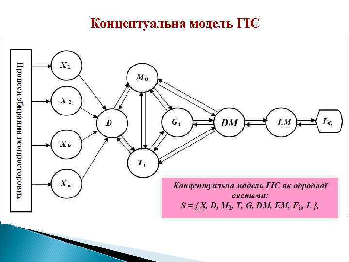 Концептуальна модель ГІС 