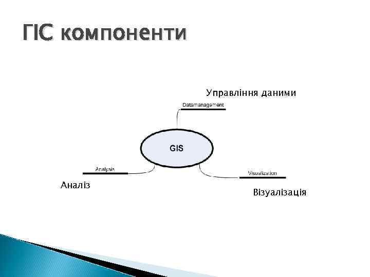 ГІС компоненти Управління даними Аналіз Візуалізація 